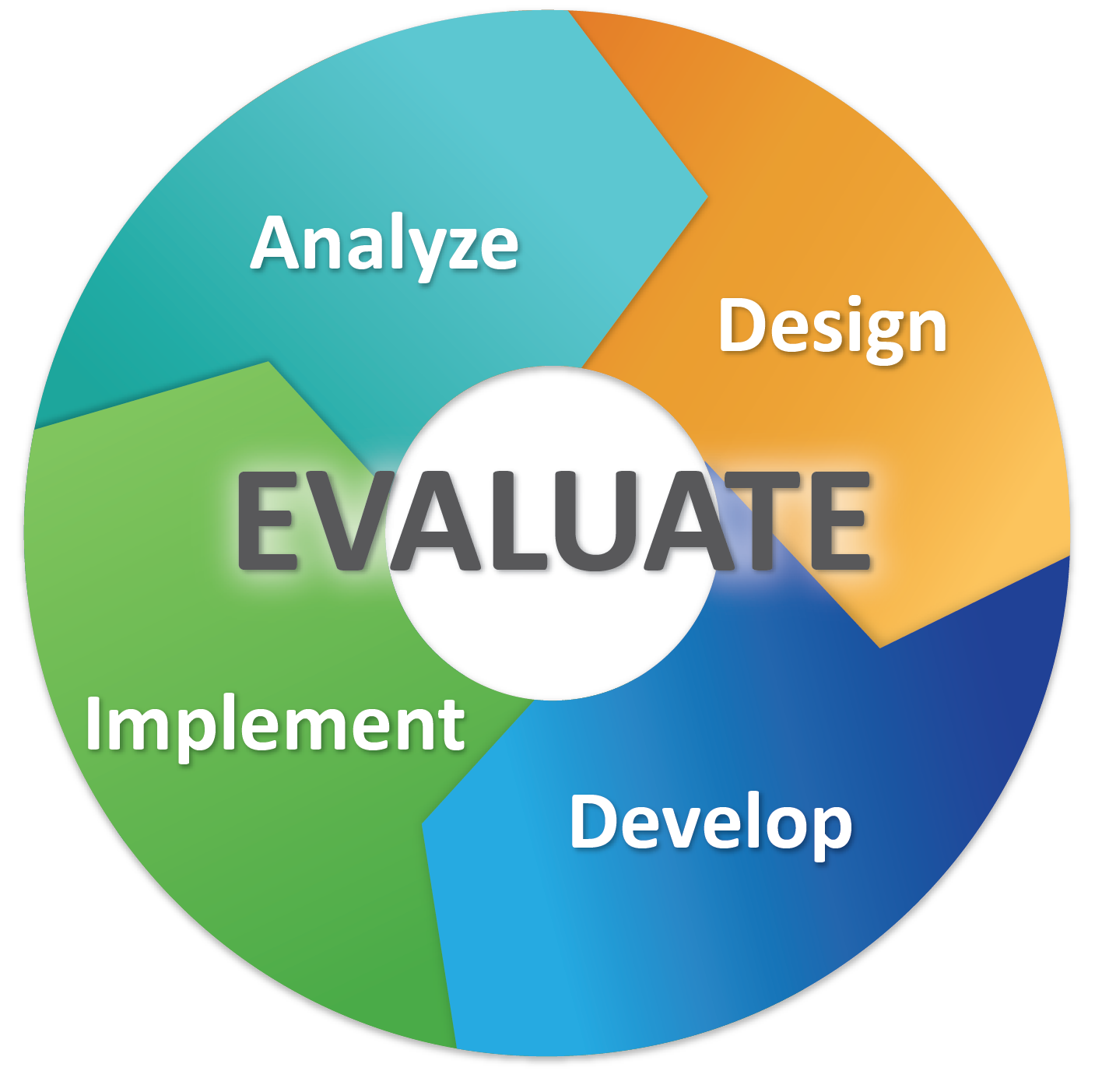 ADDIE model diagram: Analyze, Design, Develop, Implement, Evaluate.